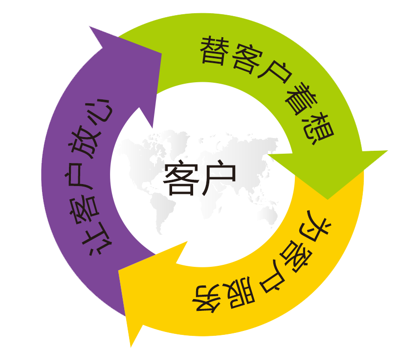 描述
